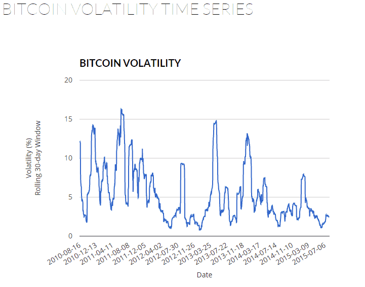 Volatiliti Bitcoin