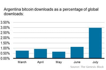 Bitcoin-downloads stijgen in Argentinië