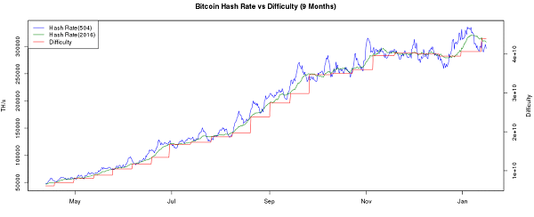 De moeilijkheidsgraad van Bitcoin neemt toe gedurende 9 maanden