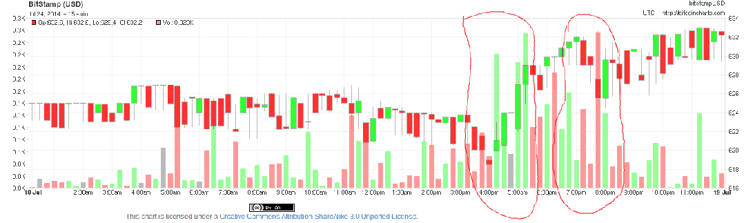 Bitcoin cenu aktivitātes izolācija 2014. gada 18. jūlijā ar sarkaniem apļiem, kas norāda pirkšanas apjoma pieauguma sākumu un beigas. Diagrammu pieklājīgi no bitcoincharts.com