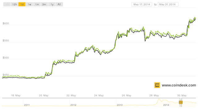 Bitcoin cena pieauga 2014. gada maija beigās