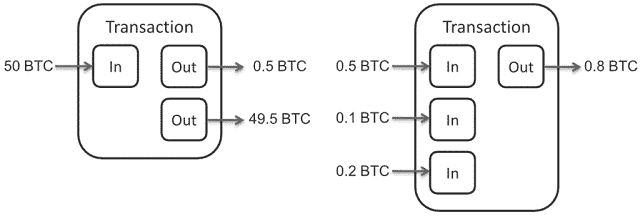 Diagram van Bitcoin-transactie