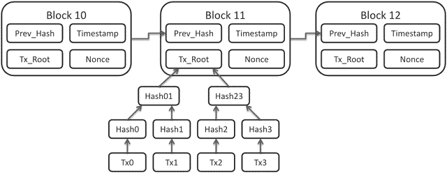 Bitcoin bloku datu shēma