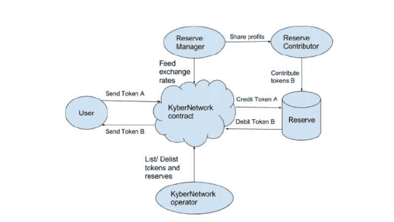 Kyber Network Whitepaper diagramma