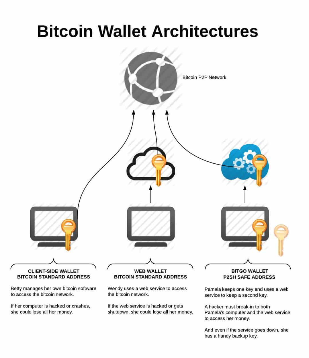 Bitcoin Wallet-architectuurvergelijking