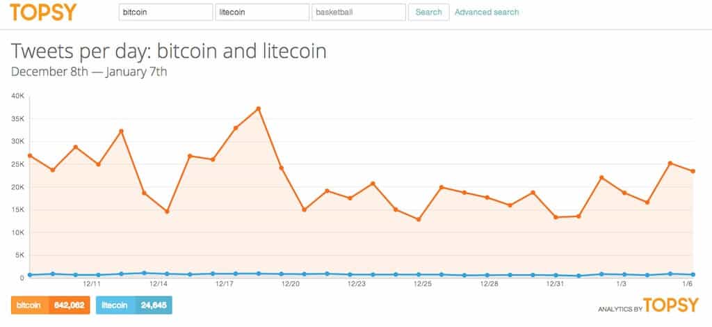 bitcoin versus litecoin