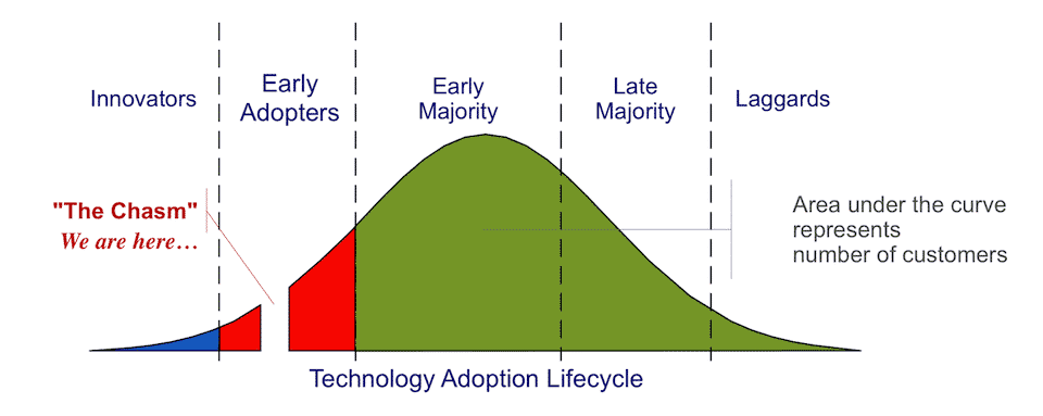 Technologijų pritaikymo gyvavimo ciklas BItcoin