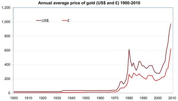 Precios del oro de 1900 a 2010