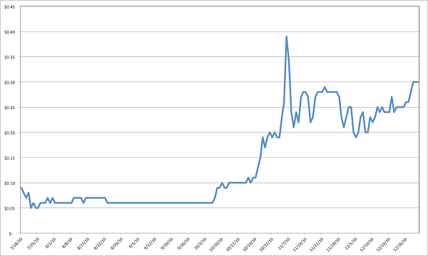 Precio de Bitcoin de julio a diciembre de 2010